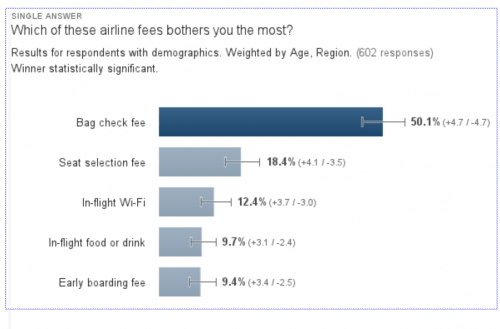 SkiftSurvey_Fees-500x329